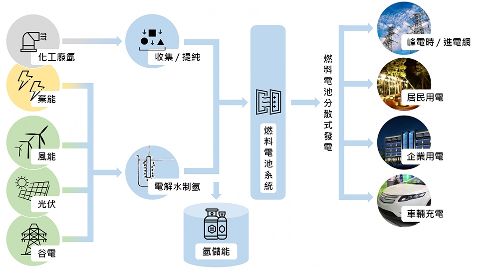 氫經濟社會。